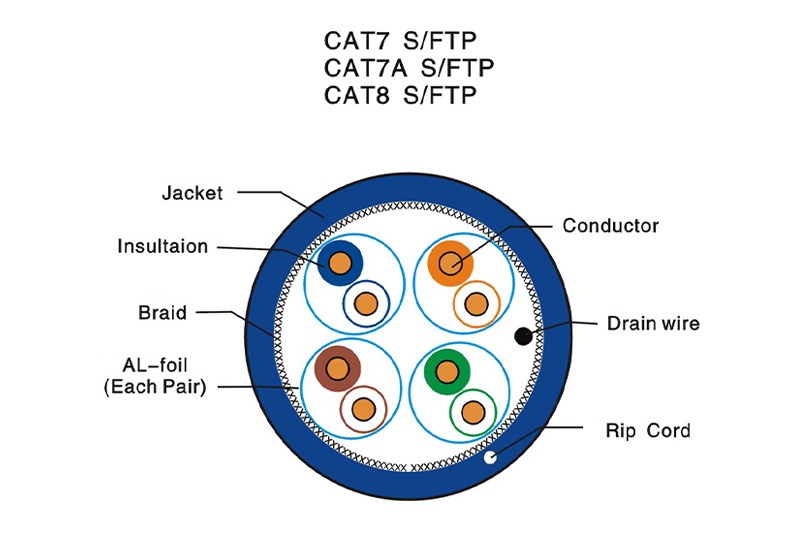 CAT7 Cable