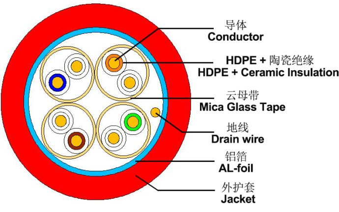 Fire Resistant CAT5E F/UTP Cable