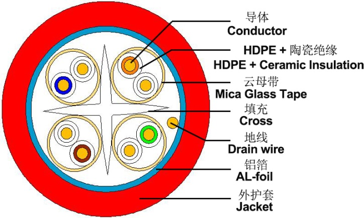 Fire Resistant CAT6 F/UTP Cable