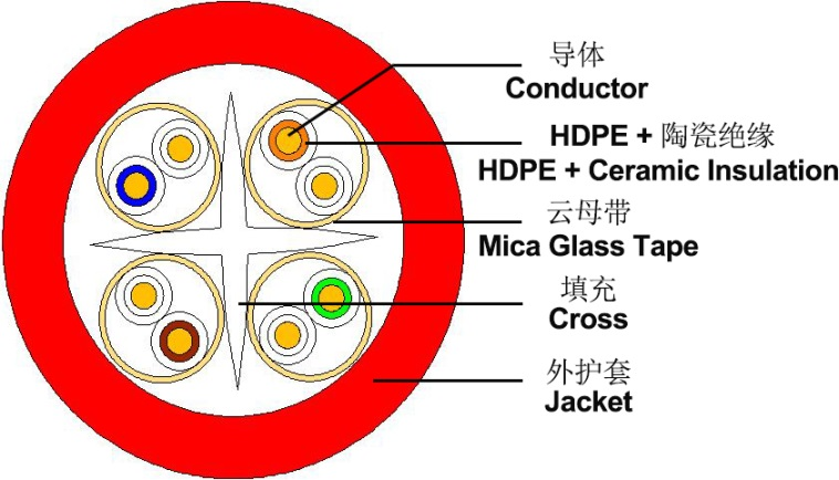 Fire Resistant CAT6A U/UTP Cable