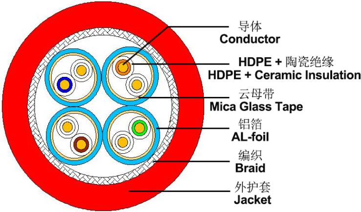 Fire Resistant CAT6A S/FTP Cable