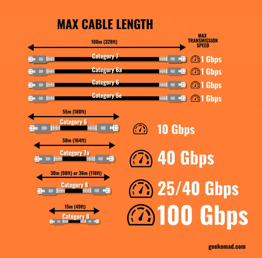 what is the maximum length of a cat5e ethernet cable