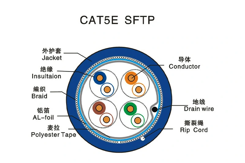 CAT5E SF-UTP