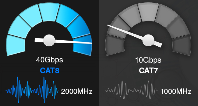 Will the Cat8 improve internet speed?