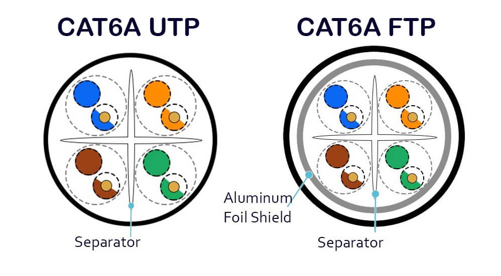 Cat6 vs. Cat6A: Is the Upgrade to 10GbE Necessary for Your Building Infrastructure?